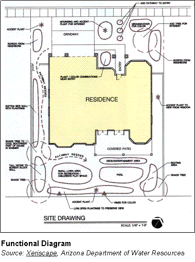  Continue to refine your functional diagram to a level that visualizes (1) desired division of spaces and uses, (2) textures and height, and (3) views and focal points.